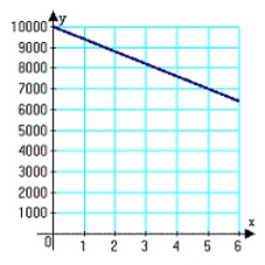 <strong>You purchase a jet ski for $10,000. The depreciated value, y, after x years is given by . Sketch the graph of the equation given .</strong> A) B) C) D) E)