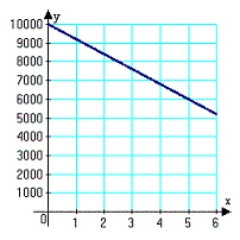 <strong>You purchase a jet ski for $10,000. The depreciated value, y, after x years is given by . Sketch the graph of the equation given .</strong> A) B) C) D) E)
