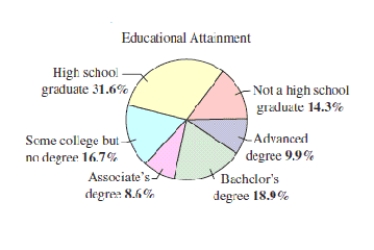 The educational attainment of a country population age 25 years or older in 2007 is shown in the circle graph.Use the fact that the population of people 25 years or older was approximately 243.32 million in 2007.Estimate the number of people 25 years or older who have advanced degrees.Round your anser to two decimal places.​   ​ A) 24.09 million B) 64.09 million C) 44.09 million D) 54.09 million E) 34.09 million