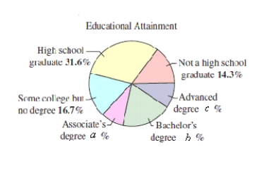 The educational attainment of a country population age 25 years or older in 2007 is shown in the circle graph.Use the fact that the population of people 25 years or older was approximately 8.0 million in 2007 and let  a = 8.0 \%  ,  b = 19.9 \%  and  c = 9.5 \%  .Find the probability that a person 25 years or older selected at random has earned a Bachelor's degree or higher.​   ​ A) 0.294 B) 1.294 C) 4.294 D) 2.294 E) 3.294 