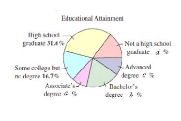  The educational attainment of a country population age 25 years or older in 2007 is shown in the circle graph.Use the fact that the population of people 25 years or older was approximately 6.3 million in 2007 and let  a = 6.3 \%  ,  b = 20.5 \%  ,  c = 11.6 \%  and  d = 13.3 \%  .Find the probability that a person 25 years or older selected at random has earned a Bachelor's degree or higher.​   ​ A) 3.321 B) 2.321 C) 4.321 D) 0.321 E) 1.321 