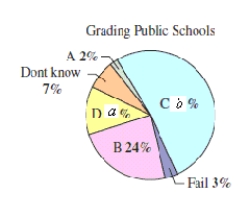 <strong>The figure shows the results of a recent survey in which 14 adults were asked to grade U.S.public schools.An adult is selected at random.What is the probability the adult will give the U.S.public schools a C or a D? ( a = 14 \% , b = 50 \% ) </strong> A) \frac { 16 } { 25 } B) \frac { 1 } { 2 } C) \frac { 50 } { 7 } D) \frac { 25 } { 16 } E) \frac { 7 } { 50 }