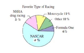 <strong>The figure shows the results of a survey in which auto racing fans listed their favorite type of racing.What is the probability that an auto racing fan selected at random lists NASCAR racing as his or her favorite type of racing? ( a = 58 \% , b = 14 \% ) </strong> A) \frac { 18 } { 25 } B) \frac { 5 } { 29 } C) \frac { 29 } { 5 } D) \frac { 50 } { 29 } E) \frac { 29 } { 50 }