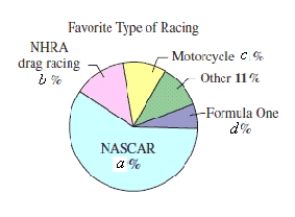 <strong>The figure shows the results of a survey in which auto racing fans listed their favorite type of racing.What is the probability that an auto racing fan selected at random does not list NHRA drag racing as his or her favorite type of racing? ( a = 55 \% , b = 15 \% , c = 13 \% , d = 6 \% ) </strong> A) \frac { 11 } { 20 } B) \frac { 3 } { 20 } C) \frac { 17 } { 20 } D) \frac { 20 } { 3 } E) \frac { 20 } { 17 }