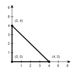 Find the maximum value of the objective function and where it occurs,subject to the indicated constraints. ​ Objective function: ​ Z = 4x + 3y ​ Constraints: ​ X ≥ 0 Y ≥ 0 X + y ≤ 4​ ​​   ​ A) Maximum at (4,0) : 17 B) Maximum at (0,4) : 12 C) Maximum at (0,0) : 0 D) Maximum at (4,0) : 16 E) Maximum at (0,4) : 13
