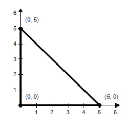 Find the minimum value of the objective function and where it occurs,subject to the indicated constraints. ​ Objective function: ​ Z = 5x + 4y ​ Constraints: ​ X ≥ 0 Y ≥ 0 X + y ≤ 5​ ​​   ​ A) Minimum at (5,0) : 26 B) Minimum at (0,5) : 21 C) Minimum at (0,0) : 0 D) Minimum at (0,5) : 25 E) Minimum at (5,0) : 20