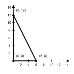 Find the minimum value of the objective function and where it occurs,subject to the indicated constraints. ​ Objective function: ​ Z = 4x + 16y ​ Constraints: ​ X ≥ 0 Y ≥ 0 2x + y ≤ 12​   ​ A) Minimum at (0,0) : 0 B) Minimum at (6,0) : 49 C) Minimum at (0,6) : 48 D) Minimum at (12,0) : 192 E) Minimum at (0,12) : 193