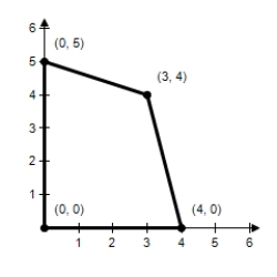 Find the minimum value of the objective function and where it occurs,subject to the indicated constraints. ​ Objective function: ​ Z = 4x + 7y ​ Constraints: ​ X ≥ 0 Y ≥ 0 X + 3y ≤ 15 4x + y ≤ 16​   ​ A) Minimum at (3,4) : 40 B) Minimum at (0,0) : 0 C) Minimum at (0,5) : 35 D) Minimum at (4,3) : 37 E) Minimum at (4,0) : 16
