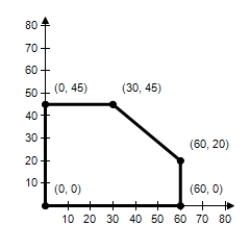 Find the minimum value of the objective function and where it occurs,subject to the indicated constraints. ​ Objective function: ​ Z = 10x + 4y ​ Constraints: ​ 0 ≤ x ≤ 60 0 ≤ y ≤ 45 5x + 6y ≤ 420 ​​   ​ A) Minimum at (0,0) : 0 B) Minimum at (60,20) : 680 C) Minimum at (0,45) : 180 D) Minimum at (60,0) : 600 E) Minimum at (30,45) : 480
