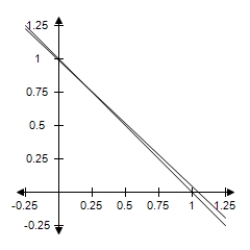 <strong>According to automobile association of a country,on March 27,2009,the national average price per gallon of regular unleaded (86-octane)gasoline was $2.02,and the price of premium unleaded (91-octane)gasoline was $2.26.The cost of the blend of mid-grade unleaded gasoline (90-octane).Select a graph of the region determined by the constraints. Constraints: X ≥ 0 Y ≥ 0 X + y = 1 86x + 91y = 90 </strong> A) B) C) D) E)