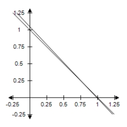 <strong>According to automobile association of a country,on March 27,2009,the national average price per gallon of regular unleaded (86-octane)gasoline was $2.02,and the price of premium unleaded (91-octane)gasoline was $2.26.The cost of the blend of mid-grade unleaded gasoline (90-octane).Select a graph of the region determined by the constraints. Constraints: X ≥ 0 Y ≥ 0 X + y = 1 86x + 91y = 90 </strong> A) B) C) D) E)