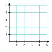  Find the maximum value of the objective function and where it occurs,subject to the indicated constraints.(You should graph the feasible solutions on the grid below before you attempt to find the minimum and maximum values. )  Objective function: Z = 6x - 7y Constraints:  \left\{ \begin{array} { l }  x \geq 0 \\ y \geq 0 \\ 5 x + 4 y \leq 20 \\ 3 x + 2 y \leq 6 \end{array} \right.    A) maximum = 24 at (4,0)  B) The maximum is unbounded. C) maximum = 35 at (0,5)  D) maximum = 12 at (2,0)  E) There is no maximum.The feasable solution set is empty. 