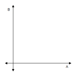 <strong>An investor has $450,000 to invest in two types of investments.Type A pays 6% annually and type B pays 7% annually.To have a well-balanced portfolio,the investor imposes the following conditions.At least one-third of the total portfolio is to be allocated to type A investments and at least one-third of the portfolio is to be allocated to type B investments.What is the optimal amount that should be invested in each investment? </strong> A)$160,000 in type A (6%),$290,000 in type B (7%) B)$0 in type A (6%),$450,000 in type B (7%) C)$450,000 in type A (6%),$0 in type B (7%) D)$300,000 in type A (6%),$150,000 in type B (7%) E)$150,000 in type A (6%),$300,000 in type B (7%)