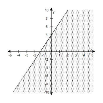 <strong>Select an inequality for the shaded region shown in the figure. </strong> A) y < 6 x + 7 B) y < 4 x + 5 C) y < 5 x + 6 D) y < 2 x + 3 E) y < 3 x + 4