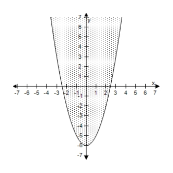 <strong>Select an inequality for the shaded region shown in the figure. </strong> A) y \geq x ^ { 2 } - 3 B) y \geq x ^ { 2 } - 4 C) y \geq x ^ { 2 } - 2 D) y \geq x ^ { 2 } - 5 E) y \geq x ^ { 2 } - 6
