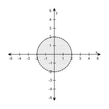 <strong>Select an inequality for the shaded region shown in the figure. </strong> A) x ^ { 2 } + y ^ { 2 } < 25 B) x ^ { 2 } + y ^ { 2 } < 4 C) x ^ { 2 } + y ^ { 2 } < 9 D) x ^ { 2 } + y ^ { 2 } < 1 E) x ^ { 2 } + y ^ { 2 } < 16