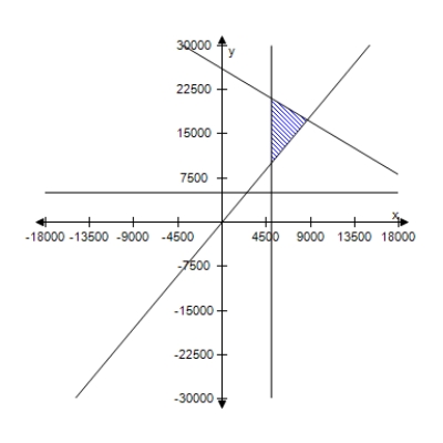 <strong>A person plans to invest up to $26,000 in two different interest-bearing accounts.Each account is to contain at least $5000.Moreover,the amount in one account should be at least twice the amount in the other account.Find and graph a system of inequalities to describe the various amounts that can be deposited in each account. </strong> A) \left\{ \begin{array} { c } x + y = 25,000 \\ y \geq 2 x \\ x \geq 5000 \\ y \geq 5000 \end{array} \right. B) \left\{ \begin{array} { c } x + y \leq 26,000 \\ y \geq 2 x \\ x \geq 5000 \\ y \geq 5000 \end{array} \right. C) \left\{ \begin{array} { c } x + y = 22,000 \\ y \geq 2 x \\ x \geq 5000 \\ y \geq 5000 \end{array} \right. D) \left\{ \begin{array} { c } x + y \geq 30,000 \\ y \geq 2 x \\ x \geq 5000 \\ y \geq 5000 \end{array} \right. E) \left\{ \begin{array} { c } x + y \geq 23,000 \\ y \geq 2 x \\ x \geq 5000 \\ y \geq 5000 \end{array} \right. 