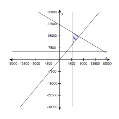 <strong>A person plans to invest up to $26,000 in two different interest-bearing accounts.Each account is to contain at least $5000.Moreover,the amount in one account should be at least twice the amount in the other account.Find and graph a system of inequalities to describe the various amounts that can be deposited in each account. </strong> A) \left\{ \begin{array} { c } x + y = 25,000 \\ y \geq 2 x \\ x \geq 5000 \\ y \geq 5000 \end{array} \right. B) \left\{ \begin{array} { c } x + y \leq 26,000 \\ y \geq 2 x \\ x \geq 5000 \\ y \geq 5000 \end{array} \right. C) \left\{ \begin{array} { c } x + y = 22,000 \\ y \geq 2 x \\ x \geq 5000 \\ y \geq 5000 \end{array} \right. D) \left\{ \begin{array} { c } x + y \geq 30,000 \\ y \geq 2 x \\ x \geq 5000 \\ y \geq 5000 \end{array} \right. E) \left\{ \begin{array} { c } x + y \geq 23,000 \\ y \geq 2 x \\ x \geq 5000 \\ y \geq 5000 \end{array} \right. 