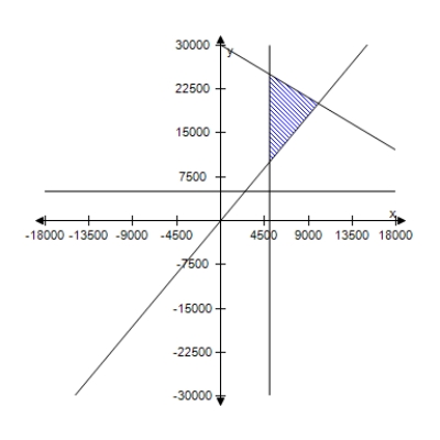 <strong>A person plans to invest up to $26,000 in two different interest-bearing accounts.Each account is to contain at least $5000.Moreover,the amount in one account should be at least twice the amount in the other account.Find and graph a system of inequalities to describe the various amounts that can be deposited in each account. </strong> A) \left\{ \begin{array} { c } x + y = 25,000 \\ y \geq 2 x \\ x \geq 5000 \\ y \geq 5000 \end{array} \right. B) \left\{ \begin{array} { c } x + y \leq 26,000 \\ y \geq 2 x \\ x \geq 5000 \\ y \geq 5000 \end{array} \right. C) \left\{ \begin{array} { c } x + y = 22,000 \\ y \geq 2 x \\ x \geq 5000 \\ y \geq 5000 \end{array} \right. D) \left\{ \begin{array} { c } x + y \geq 30,000 \\ y \geq 2 x \\ x \geq 5000 \\ y \geq 5000 \end{array} \right. E) \left\{ \begin{array} { c } x + y \geq 23,000 \\ y \geq 2 x \\ x \geq 5000 \\ y \geq 5000 \end{array} \right. 