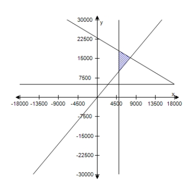 <strong>A person plans to invest up to $26,000 in two different interest-bearing accounts.Each account is to contain at least $5000.Moreover,the amount in one account should be at least twice the amount in the other account.Find and graph a system of inequalities to describe the various amounts that can be deposited in each account. </strong> A) \left\{ \begin{array} { c } x + y = 25,000 \\ y \geq 2 x \\ x \geq 5000 \\ y \geq 5000 \end{array} \right. B) \left\{ \begin{array} { c } x + y \leq 26,000 \\ y \geq 2 x \\ x \geq 5000 \\ y \geq 5000 \end{array} \right. C) \left\{ \begin{array} { c } x + y = 22,000 \\ y \geq 2 x \\ x \geq 5000 \\ y \geq 5000 \end{array} \right. D) \left\{ \begin{array} { c } x + y \geq 30,000 \\ y \geq 2 x \\ x \geq 5000 \\ y \geq 5000 \end{array} \right. E) \left\{ \begin{array} { c } x + y \geq 23,000 \\ y \geq 2 x \\ x \geq 5000 \\ y \geq 5000 \end{array} \right. 