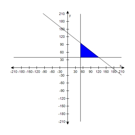 <strong>A warehouse supervisor is told to ship at least 50 packages of gravel that weigh 55 pounds each and at least 40 bags of stone that weigh 70 pounds each.The maximum weight capacity of the truck to be used is 9,500 pounds.Find and graph a system of inequalities describing the numbers of bags of stone and gravel that can be shipped. </strong> A) \left\{ \begin{array} { c } 55 x + 70 y \leq 9,500 \\ x \geq 50 \\ y \geq 40 \end{array} \right. B) \left\{ \begin{array} { c } 55 x + 70 y \leq 7,000 \\ x \geq 50 \\ y \geq 40 \end{array} \right. C) \left\{ \begin{array} { c } 55 x + 70 y \leq 8,000 \\ x \geq 50 \\ y \geq 40 \end{array} \right. D) \left\{ \begin{array} { c } 55 x + 70 y \leq 10,000 \\ x \geq 50 \\ y \geq 40 \end{array} \right. E) \left\{ \begin{array} { c } 55 x + 70 y \leq 8,500 \\ x \geq 50 \\ y \geq 40 \end{array} \right. 