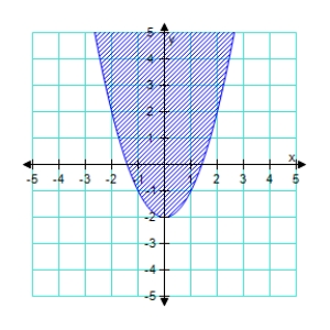 <strong>Write an inequality for the shaded region shown in the figure. </strong> A) y \geq ( x - 2 ) ^ { 2 } B)y ≥ x ^ { 2 } - 2 C)y ≤ 2 - x ^ { 2 } D)y ≥ 2 - x ^ { 2 } E)y ≥ x ^ { 2 } + 2