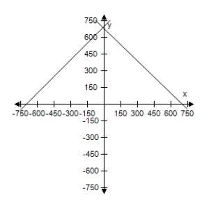 <strong>Seven hundred gallons of 87-octane gasoline is obtained by mixing 87-octane gasoline with 90-octane gasoline.Use a graphing utility to graph the two given equations.Let x and y represent the number of gallons of the 87-octane gasoline and 90-octane gasoline.As the number of gallons of the 87-octane gasoline increases,how does the number of gallons of the 90-octane gasoline change? \left\{ \begin{array} { l } x + y = 700 \\ 87 x + 90 y = 60,900 \end{array} \right. </strong> A) Increases B) Decreases C) Decreases D) Increases E) Decreases
