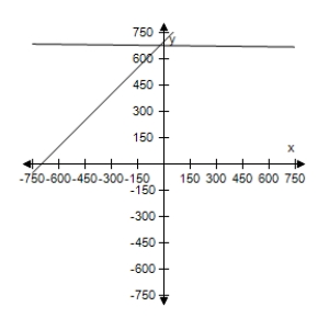 <strong>Seven hundred gallons of 87-octane gasoline is obtained by mixing 87-octane gasoline with 90-octane gasoline.Use a graphing utility to graph the two given equations.Let x and y represent the number of gallons of the 87-octane gasoline and 90-octane gasoline.As the number of gallons of the 87-octane gasoline increases,how does the number of gallons of the 90-octane gasoline change? \left\{ \begin{array} { l } x + y = 700 \\ 87 x + 90 y = 60,900 \end{array} \right. </strong> A) Increases B) Decreases C) Decreases D) Increases E) Decreases