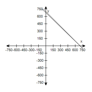 <strong>Seven hundred gallons of 87-octane gasoline is obtained by mixing 87-octane gasoline with 90-octane gasoline.Use a graphing utility to graph the two given equations.Let x and y represent the number of gallons of the 87-octane gasoline and 90-octane gasoline.As the number of gallons of the 87-octane gasoline increases,how does the number of gallons of the 90-octane gasoline change? \left\{ \begin{array} { l } x + y = 700 \\ 87 x + 90 y = 60,900 \end{array} \right. </strong> A) Increases B) Decreases C) Decreases D) Increases E) Decreases