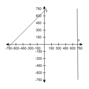 <strong>Seven hundred gallons of 87-octane gasoline is obtained by mixing 87-octane gasoline with 90-octane gasoline.Use a graphing utility to graph the two given equations.Let x and y represent the number of gallons of the 87-octane gasoline and 90-octane gasoline.As the number of gallons of the 87-octane gasoline increases,how does the number of gallons of the 90-octane gasoline change? \left\{ \begin{array} { l } x + y = 700 \\ 87 x + 90 y = 60,900 \end{array} \right. </strong> A) Increases B) Decreases C) Decreases D) Increases E) Decreases