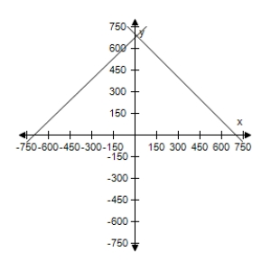 <strong>Seven hundred gallons of 87-octane gasoline is obtained by mixing 87-octane gasoline with 90-octane gasoline.Use a graphing utility to graph the two given equations.Let x and y represent the number of gallons of the 87-octane gasoline and 90-octane gasoline.As the number of gallons of the 87-octane gasoline increases,how does the number of gallons of the 90-octane gasoline change? \left\{ \begin{array} { l } x + y = 700 \\ 87 x + 90 y = 60,900 \end{array} \right. </strong> A) Increases B) Decreases C) Decreases D) Increases E) Decreases
