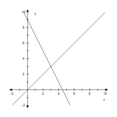  Solve the system by the method of substitution.Check your solution(s) graphically.​  \left\{ \begin{array} { r }  2 x + y = 9 \\ - x + y = 0 \end{array} \right.  ​   A) (-5,-5)  B) (3,3)  C) (5,5)  D) (-3,-3)  E) (5,3)  