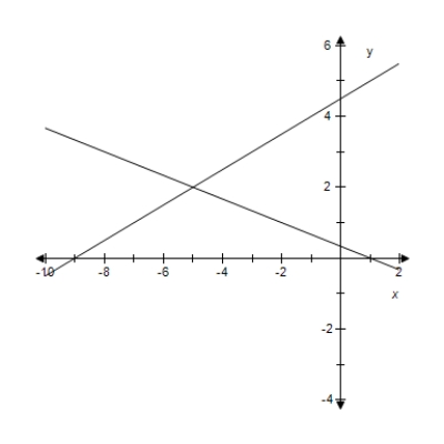  Solve the system by the method of substitution.Check your solution(s) graphically.​  \left\{ \begin{array} { l }  x - 2 y = - 9 \\ x + 3 y = 1 \end{array} \right.  ​   ​ A) (-5,2)  B) (-3,-2)  C) (-5,-2)  D) (-3,-3)  E) (-3,2)  