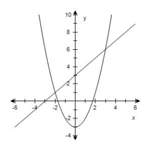  Solve the system by the method of substitution.Check your solution(s) graphically.​  \left\{ \begin{aligned} x - y & = - 3 \\ x ^ { 2 } - y & = 3 \end{aligned} \right.  ​​   ​ A) (3,6) , (1,-2)  B) (5,5) , (1,-2)  C) (6,3) , (-3,6)  D) (3,6) , (-2,1)  E) (5,5) , (-2,1)  