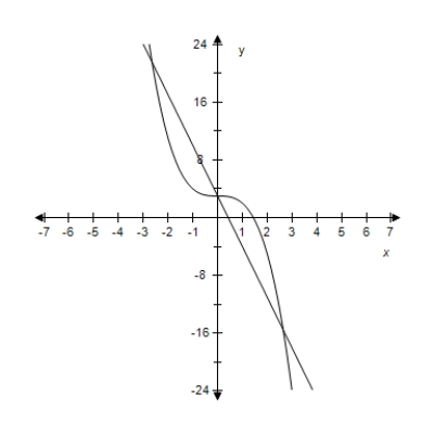  Solve the system by the method of substitution.Check your solution(s) graphically.​  \left\{ \begin{array} { r }  7 x + y = 3 \\ x ^ { 3 } - 3 + y = 0 \end{array} \right.  ​   ​ A)   ( \sqrt { 7 } , 3 + 7 \sqrt { 7 } )  , ( 0,3 )  , ( \sqrt { 7 } , 3 - 7 \sqrt { 7 } )   B)   ( - \sqrt { 7 } , 3 + 7 \sqrt { 7 } )  , ( 0 , - 3 )  , ( \sqrt { 7 } , 3 - 7 \sqrt { 7 } )   C)   ( - \sqrt { 7 } , 3 - 7 \sqrt { 7 } )  , ( 0,3 )  , ( \sqrt { 7 } , 3 - 7 \sqrt { 7 } )   D)   ( - \sqrt { 7 } , 3 + 7 \sqrt { 7 } )  , ( 0,3 )  , ( \sqrt { 7 } , 3 + 7 \sqrt { 7 } )   E)   ( - \sqrt { 7 } , 3 + 7 \sqrt { 7 } )  , ( 0,3 )  , ( \sqrt { 7 } , 3 - 7 \sqrt { 7 } ) 