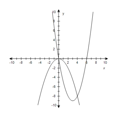  Solve the system by the method of substitution.Check your solution(s) graphically.​  \left\{ \begin{array} { r }  x ^ { 2 } + 2 y = 0 \\ x ^ { 2 } - 6 x - y = 0 \end{array} \right.  ​   ​ A) (0,4) , (0,-8)  B) (0,0) , (4,8)  C) (0,0) , (-4,-8)  D) (4,0) , (0,-8)  E) (0,0) , (4,-8)  