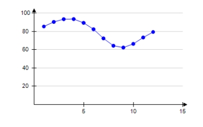 <strong>The table shows the average daily high temperatures in Houston H (in degrees Fahrenheit)for month t,with t = 1 corresponding to January. \begin{array} { | c | c | } \hline \text { Month, } t & \text { Houston, } H \\ \hline 1 & 62.3 \\ \hline 2 & 66.3 \\ \hline 3 & 73.3 \\ \hline 4 & 79.3 \\ \hline 5 & 85.3 \\ \hline 6 & 90.3 \\ \hline 7 & 93.3 \\ \hline 8 & 93.4 \\ \hline 9 & 89.3 \\ \hline 10 & 82.3 \\ \hline 11 & 72.3 \\ \hline 12 & 64.3 \\ \hline \end{array} Select the correct scatter plot from the above data.</strong> A) B) C) D) E)