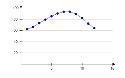 <strong>The table shows the average daily high temperatures in Houston H (in degrees Fahrenheit)for month t,with t = 1 corresponding to January. \begin{array} { | c | c | } \hline \text { Month, } t & \text { Houston, } H \\ \hline 1 & 62.3 \\ \hline 2 & 66.3 \\ \hline 3 & 73.3 \\ \hline 4 & 79.3 \\ \hline 5 & 85.3 \\ \hline 6 & 90.3 \\ \hline 7 & 93.3 \\ \hline 8 & 93.4 \\ \hline 9 & 89.3 \\ \hline 10 & 82.3 \\ \hline 11 & 72.3 \\ \hline 12 & 64.3 \\ \hline \end{array} Select the correct scatter plot from the above data.</strong> A) B) C) D) E)
