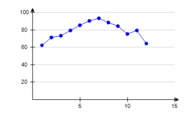 <strong>The table shows the average daily high temperatures in Houston H (in degrees Fahrenheit)for month t,with t = 1 corresponding to January. \begin{array} { | c | c | } \hline \text { Month, } t & \text { Houston, } H \\ \hline 1 & 62.3 \\ \hline 2 & 66.3 \\ \hline 3 & 73.3 \\ \hline 4 & 79.3 \\ \hline 5 & 85.3 \\ \hline 6 & 90.3 \\ \hline 7 & 93.3 \\ \hline 8 & 93.4 \\ \hline 9 & 89.3 \\ \hline 10 & 82.3 \\ \hline 11 & 72.3 \\ \hline 12 & 64.3 \\ \hline \end{array} Select the correct scatter plot from the above data.</strong> A) B) C) D) E)