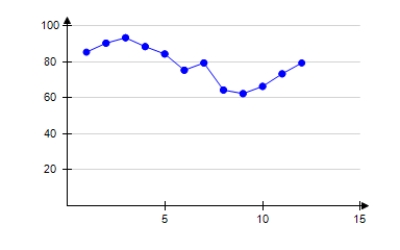 <strong>The table shows the average daily high temperatures in Houston H (in degrees Fahrenheit)for month t,with t = 1 corresponding to January. \begin{array} { | c | c | } \hline \text { Month, } t & \text { Houston, } H \\ \hline 1 & 62.3 \\ \hline 2 & 66.3 \\ \hline 3 & 73.3 \\ \hline 4 & 79.3 \\ \hline 5 & 85.3 \\ \hline 6 & 90.3 \\ \hline 7 & 93.3 \\ \hline 8 & 93.4 \\ \hline 9 & 89.3 \\ \hline 10 & 82.3 \\ \hline 11 & 72.3 \\ \hline 12 & 64.3 \\ \hline \end{array} Select the correct scatter plot from the above data.</strong> A) B) C) D) E)