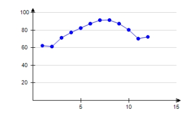 <strong>The table shows the average daily high temperatures in Houston H (in degrees Fahrenheit)for month t,with t = 1 corresponding to January. \begin{array} { | c | c | } \hline \text { Month, } t & \text { Houston, } H \\ \hline 1 & 62.3 \\ \hline 2 & 66.3 \\ \hline 3 & 73.3 \\ \hline 4 & 79.3 \\ \hline 5 & 85.3 \\ \hline 6 & 90.3 \\ \hline 7 & 93.3 \\ \hline 8 & 93.4 \\ \hline 9 & 89.3 \\ \hline 10 & 82.3 \\ \hline 11 & 72.3 \\ \hline 12 & 64.3 \\ \hline \end{array} Select the correct scatter plot from the above data.</strong> A) B) C) D) E)