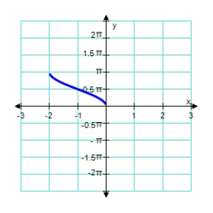  Which of the following functions is represented by the graph below?   A) 2arccos x B) arcsin 2x C) arccos (x + 1)  D) 2arcsin  \frac { x } { 2 }  E) arccos  \frac { x } { 2 }