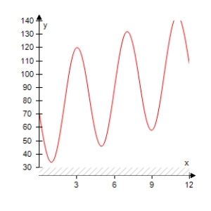 <strong>The projected monthly sales (in thousands of units)of lawn mowers (a seasonal product)are modeled by S = 71 + 3 t - 40 \cos \left( \frac { \pi t } { 6 } \right) where t is the time (in months),with t = 1 corresponding to January.Select the graph of the sales function over 1 year. </strong> A) B) C) D) E)