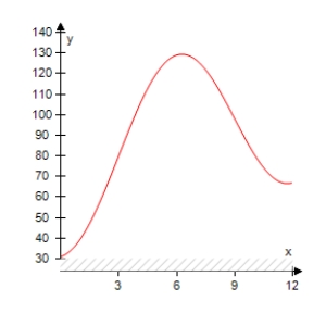<strong>The projected monthly sales (in thousands of units)of lawn mowers (a seasonal product)are modeled by S = 71 + 3 t - 40 \cos \left( \frac { \pi t } { 6 } \right) where t is the time (in months),with t = 1 corresponding to January.Select the graph of the sales function over 1 year. </strong> A) B) C) D) E)