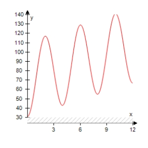 <strong>The projected monthly sales (in thousands of units)of lawn mowers (a seasonal product)are modeled by S = 71 + 3 t - 40 \cos \left( \frac { \pi t } { 6 } \right) where t is the time (in months),with t = 1 corresponding to January.Select the graph of the sales function over 1 year. </strong> A) B) C) D) E)