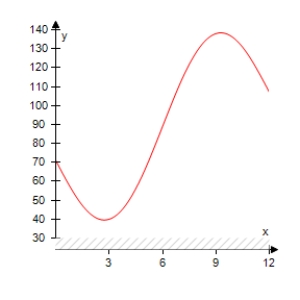 <strong>The projected monthly sales (in thousands of units)of lawn mowers (a seasonal product)are modeled by S = 71 + 3 t - 40 \cos \left( \frac { \pi t } { 6 } \right) where t is the time (in months),with t = 1 corresponding to January.Select the graph of the sales function over 1 year. </strong> A) B) C) D) E)