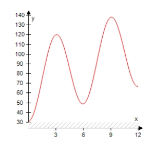 <strong>The projected monthly sales (in thousands of units)of lawn mowers (a seasonal product)are modeled by S = 71 + 3 t - 40 \cos \left( \frac { \pi t } { 6 } \right) where t is the time (in months),with t = 1 corresponding to January.Select the graph of the sales function over 1 year. </strong> A) B) C) D) E)