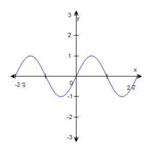  Use the graph shown below to determine if the function is even,odd,or neither. ​​  y = \sin x  ​   A) Even B) Odd C) Neither 