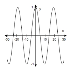  Select the graph of the function.(Include two full periods. ) ​  y = \cos \frac { x } { 4 }  ​ A)    B)    C)    D)    E)    