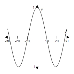 Select the graph of the function.(Include two full periods. ) ​  y = \cos \frac { x } { 4 }  ​ A)    B)    C)    D)    E)    
